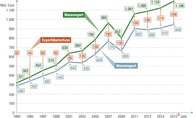 Exportuberschuss Grafik 1